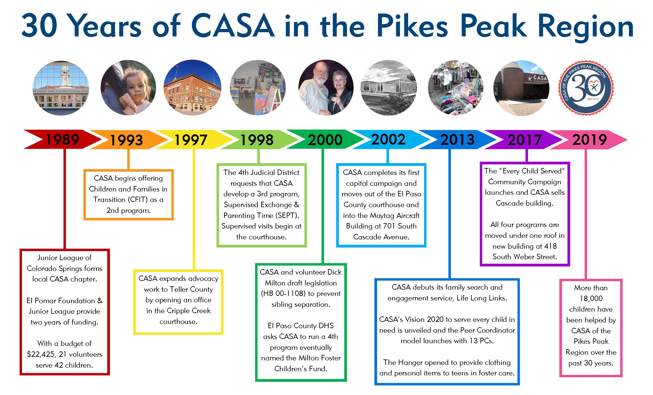 30 Years of CASA in the Pikes Peak Region CASA of the Pikes Peak 30 Years of CASA in the Pikes Peak Region CASA of the Pikes Peak